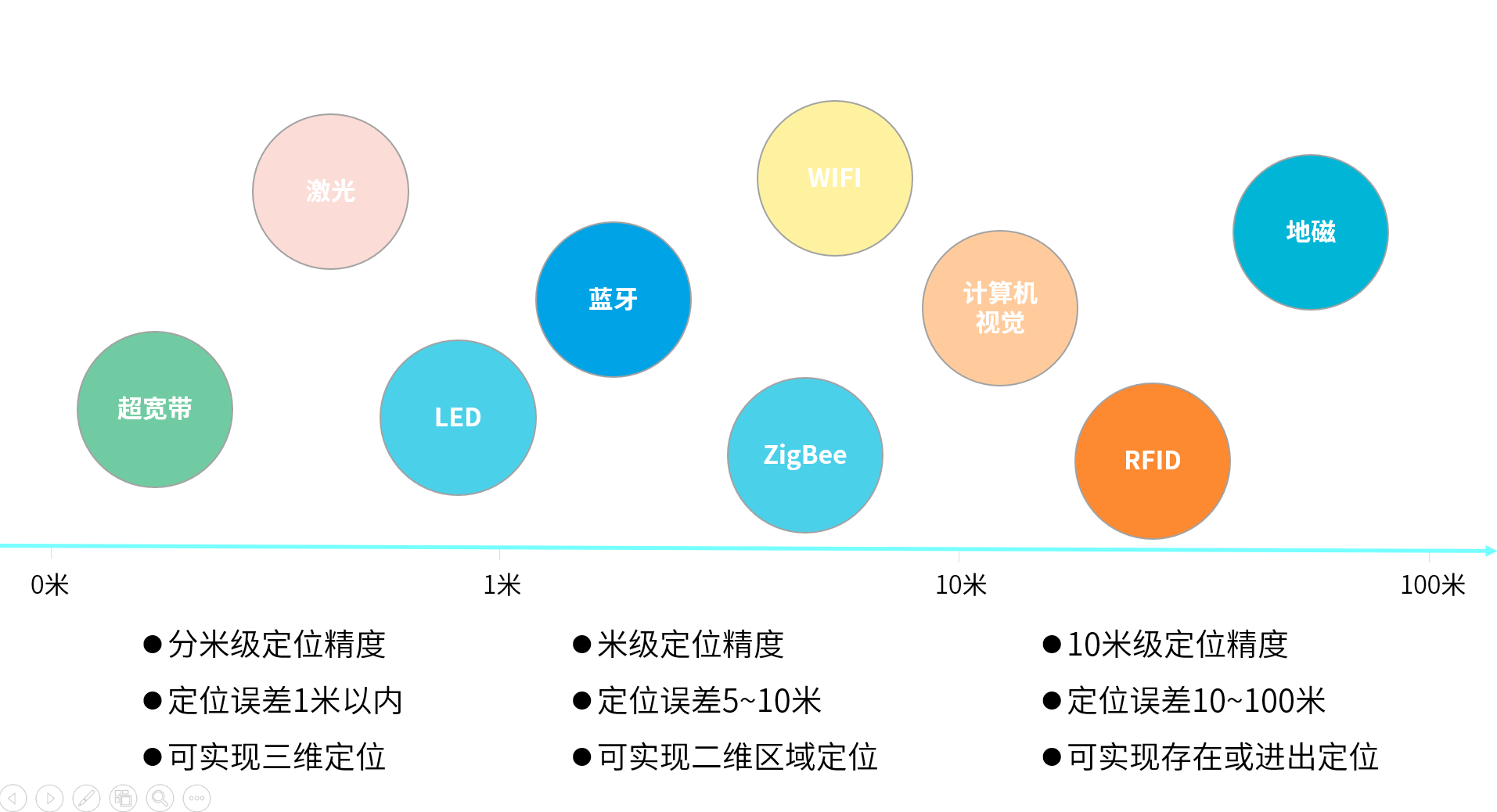 1620461940143058862.png 定位技術對比