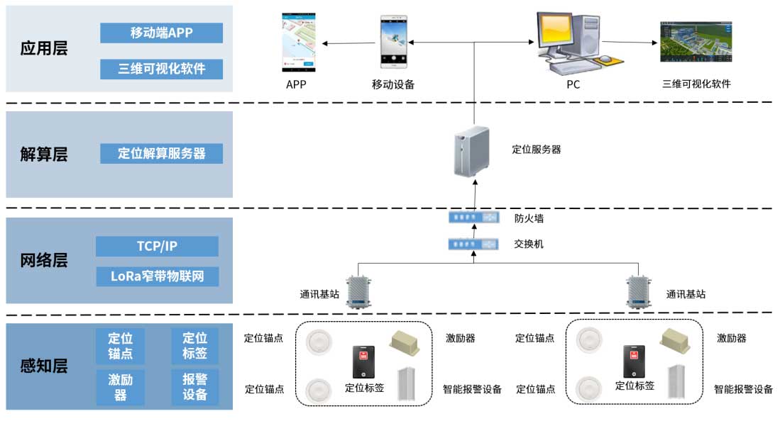 1624955271513064740.jpg 電廠人員定位系統架構